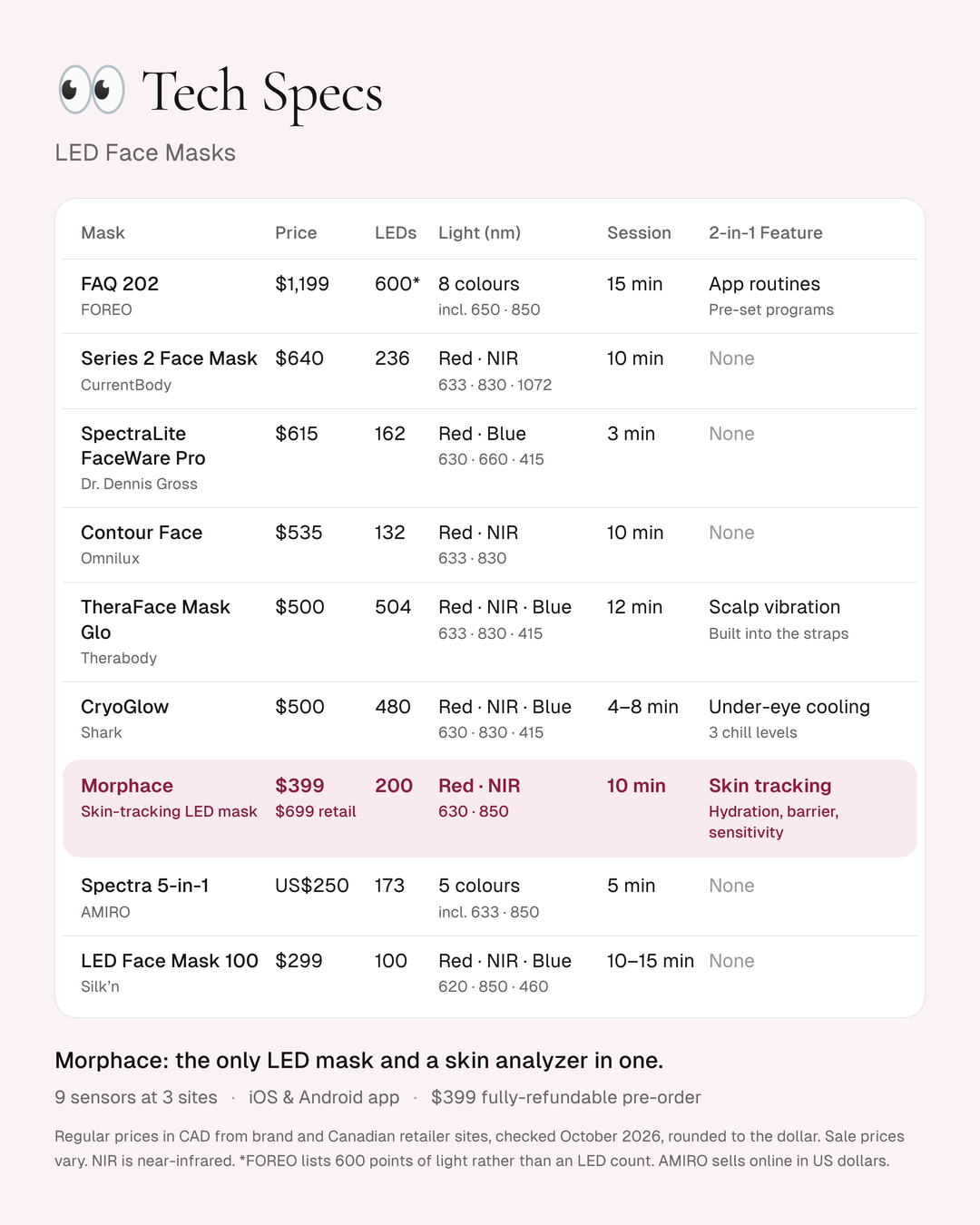 LED face mask tech specs: price, LED count, light wavelengths, session length and extra feature for FOREO FAQ 202, CurrentBody Series 2, Dr. Dennis Gross SpectraLite FaceWare Pro, Omnilux Contour Face, Therabody TheraFace Mask Glo, Shark CryoGlow, Morphace, AMIRO Spectra 5-in-1 and Silk'n LED Face Mask 100.