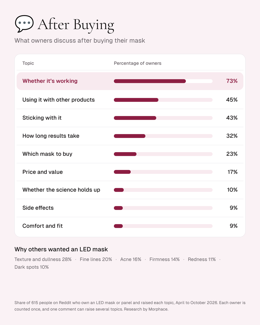 What LED mask owners discuss after buying: whether it is working 73%, using it with other products 45%, sticking with it 43%, how long results take 32%, which mask to buy 23%, price and value 17%, whether the science holds up 10%, side effects 9%, comfort and fit 9%.