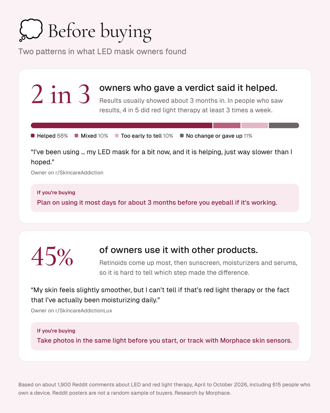 Before buying an LED mask: 2 in 3 owners who gave a verdict said it helped, usually about 3 months in. 45% of owners use it with other products, so it is hard to tell which step made the difference.